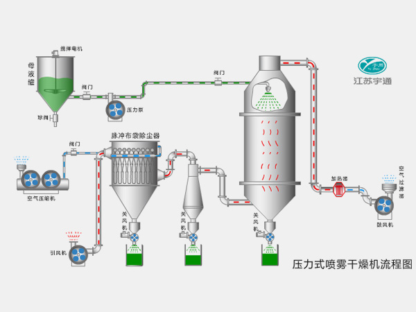YPG series pressure spray dryer
