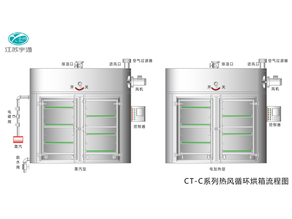 CT-C系列熱風循環(huán)烘箱