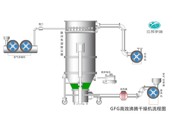 GFG系列沸騰干燥機