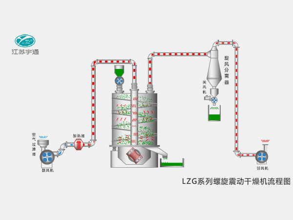 LZG系列螺旋震動干燥機