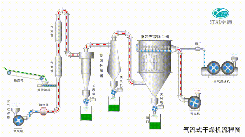 氣流干燥機(jī).gif